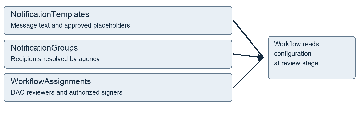 Three configuration lists feed workflow configuration at the review stage: NotificationTemplates for text and placeholders; NotificationGroups for agency recipients; WorkflowAssignments for DAC and authorized signer roles.